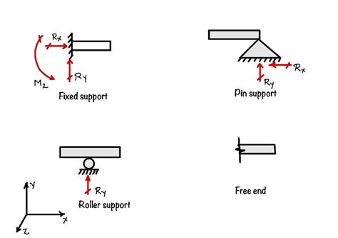 What are the different types of supports of the beam? - eigenplus