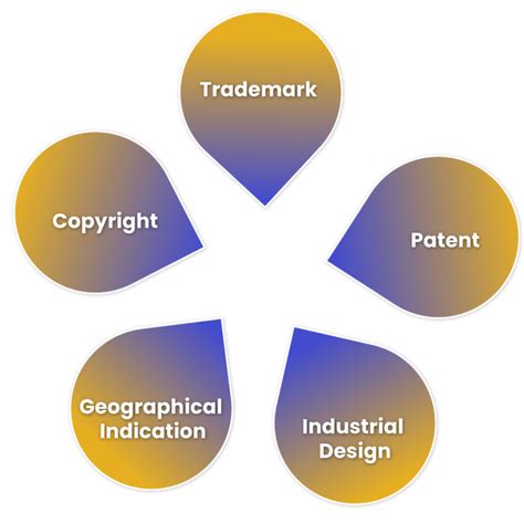 Types of Intellectual Property Rights in India - Swarit Advisors