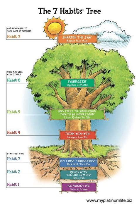 Stephen R. Covey - 7 Habits Highly Effective People, Franklin Covey, 7 Habits Tree, Teaching ...