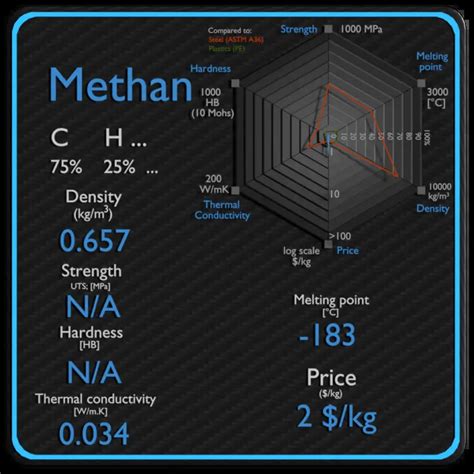 Methane | Properties, Price & Application | Material Properties