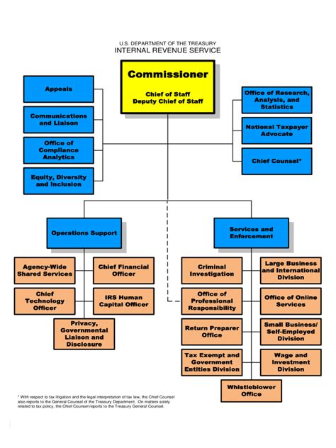 2024 Sample Organizational Chart - Fillable, Printable PDF & Forms ...