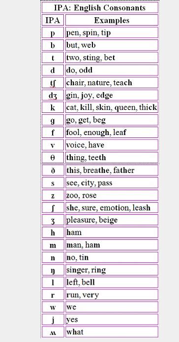 Ipa English Consonant Chart English Phonetic Alphabet Ipa Sounds | Images and Photos finder