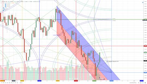 EUR/USD Chart Analysis: Euro-Dollar Exchange Rate Finishes Week Higher, Bullish Momentum Forecast