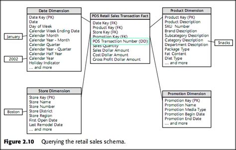 Data Warehouse Final : Dimension Technique | รีวิวโดนใจ