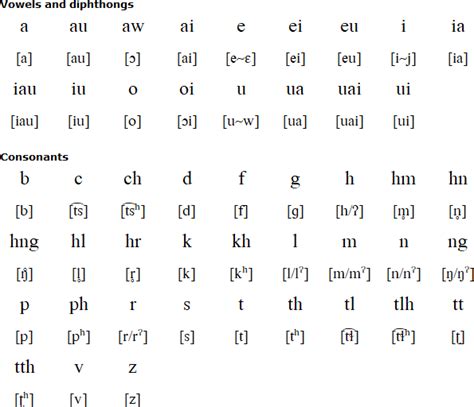 Hakha (Chin) language and alphabet