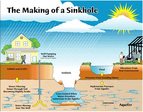 Infographics, Maps, Music and More: Sinkholes