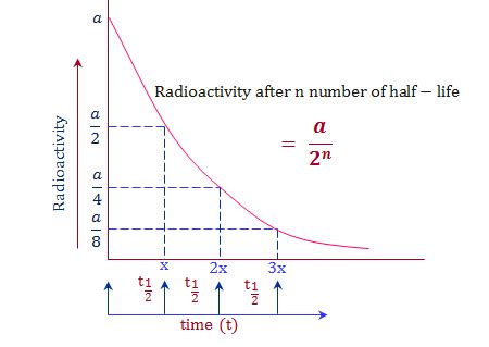 Rate of radioactive decay half life - Online Chemistry