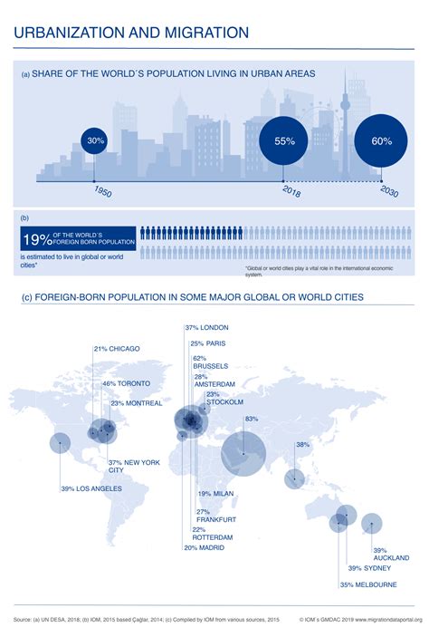 Data on urbanization and migration