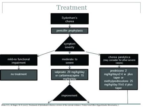 Sydenham Chorea