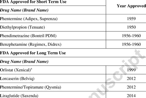 LIST OF FDA-APPROVED OBESITY MEDICATIONS | Download Table