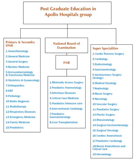 PG Medical Education Programs - Apollo Hospitals - Apollo Hospitals