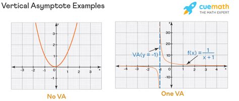 Vertical Asymptote - Find, Rules, Definition, Graph