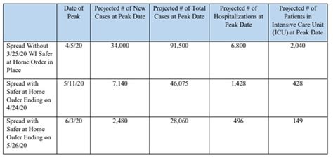 Kenosha County COVID-19 peak date projected as June 3, model says – West of the I