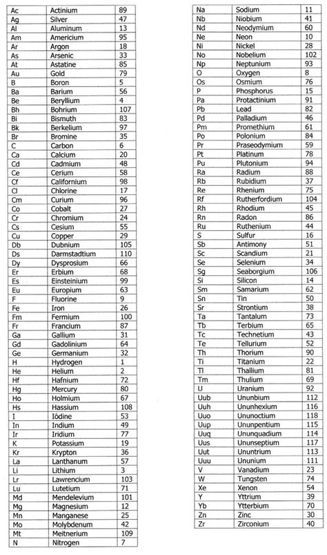 I need all the 118 elements of the periodic table in ALPHABETICAL ORDER ...