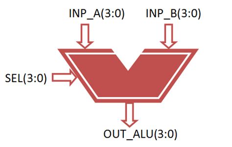 4-bit alu design in verilog using xilinx simulator - access-2013 ...