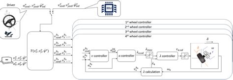 Proposed traction control system architecture. | Download Scientific Diagram