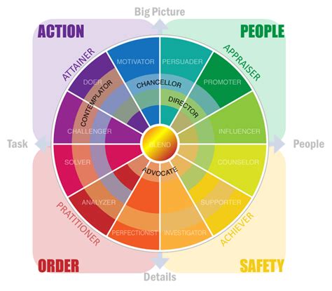 Communication Styles Assessment - Find Your Communication Style