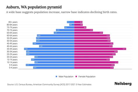 Auburn, WA Population by Age - 2023 Auburn, WA Age Demographics | Neilsberg