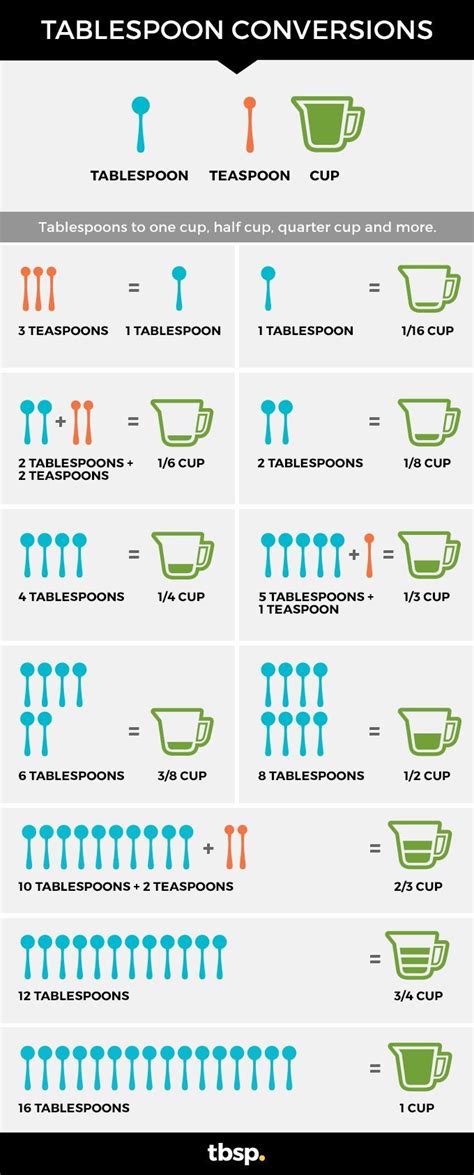 Keep this conversion chart of tablespoons to cups and teaspoons to tablespoons handy.… | Cooking ...