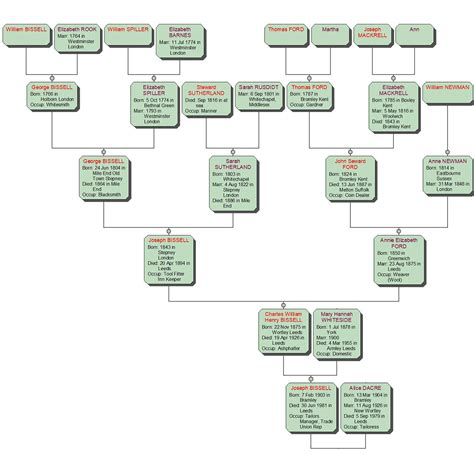 Bissell Tree – Graham and Barbara Family History