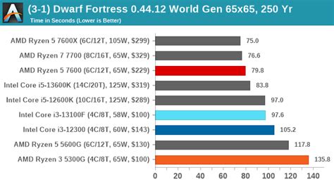 CPU Benchmark Performance: Simulation - The Intel Core i3-13100F Review ...