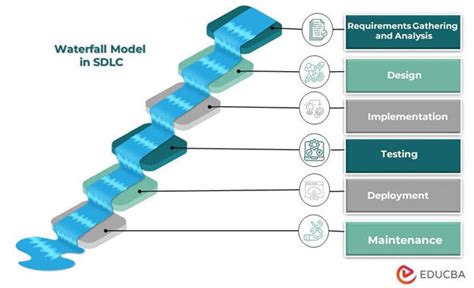 Advantages and Disadvantages of Waterfall Model in SDLC