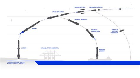 Starship e New Glenn: saiba tudo sobre os novos foguetes da SpaceX e ...