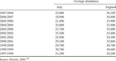 Average league match attendances in Serie A and the English Premier ...