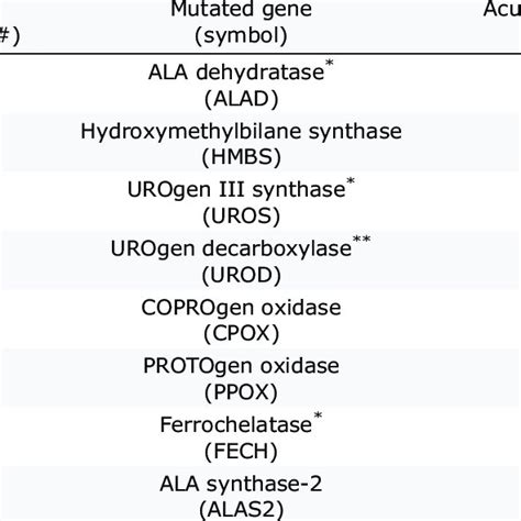 (PDF) Acute Hepatic Porphyria