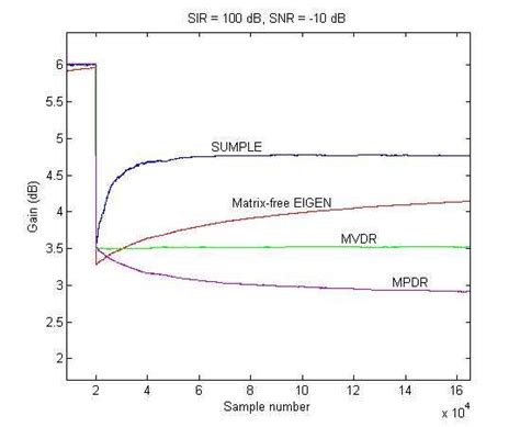 Beamforming algorithms gain evolution in an element failure scenario | Download Scientific Diagram