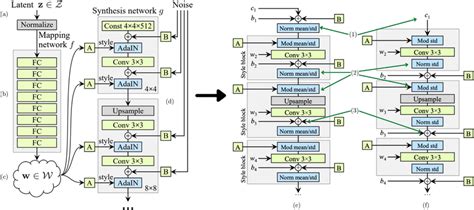 Original StyleGAN architecture, (a) The latent vector z introduced, (b)... | Download Scientific ...