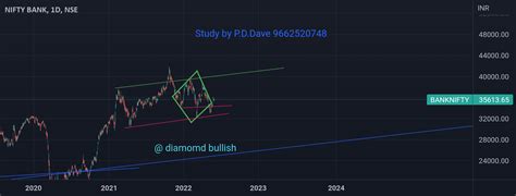 Bank nifty chart analysis for NSE:BANKNIFTY by pddave — TradingView