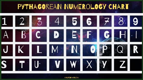 Pythagorean and Chaldean Numerology chart and how to use them.