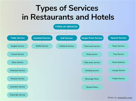 Types of Service in Restaurants and Hotels