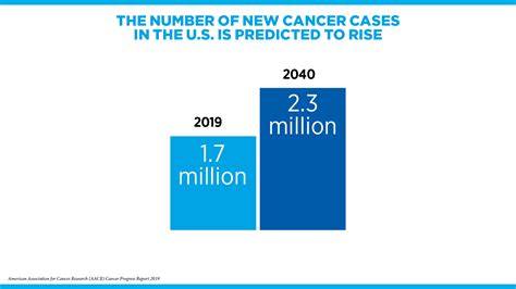 Research Continues to Drive Advances Against Cancer