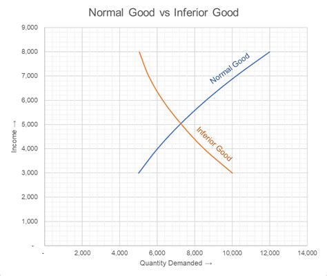 Normal Good vs Inferior Good | Examples and Chart