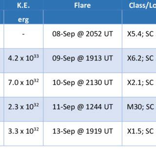 Case 10: Notable CMEs, Solar Flares and SIs for 06-Sep -16-Sep 2005 ...