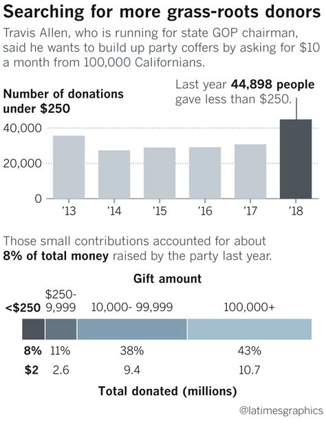 State GOP's fundraising choice: Lean on big donors or get $10 a month ...