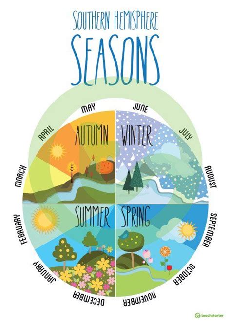 TeachingResource-SouthernHemisphereSeasons_Poster Teaching Resource | Southern hemisphere ...