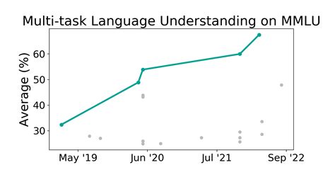 MMLU Benchmark (Multi-task Language Understanding) | Papers With Code