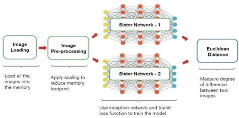 Siamese Neural Network: A Face Recognition Case Study - LatentView