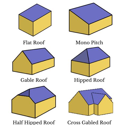 Uncategorized. Pitched Roof Types. englishsurvivalkit Home Design