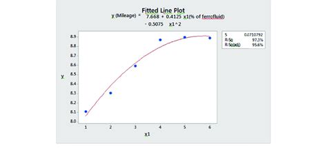 Fitted regression polynomial. | Download Scientific Diagram