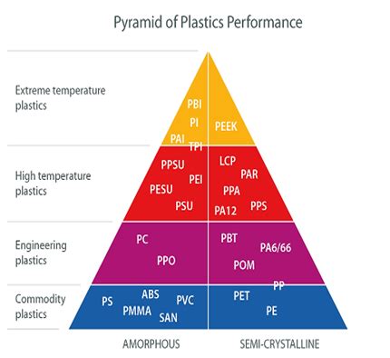 List of High Temperature Plastic: Uses, Structure & Material Guide