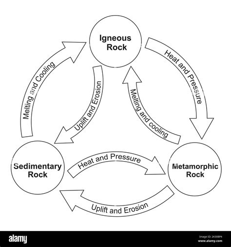 Rock cycle igneous rocks Banque d'images noir et blanc - Alamy