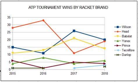 Most Successful Tennis Racket Brands in Professional Tennis - Tennis Pro Guru