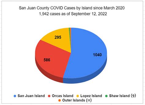 1,942 COVID cases in San Juan County since March 2020; 19 this month