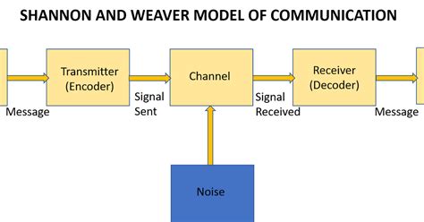 Communication studies blog by Sis Michelle: Shannon and Weaver’s Model of Communication