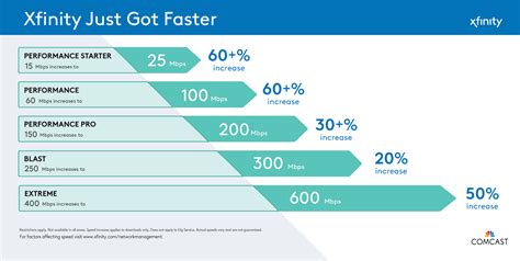 Comcast Increases Internet Speeds for Most Customers in New England ...