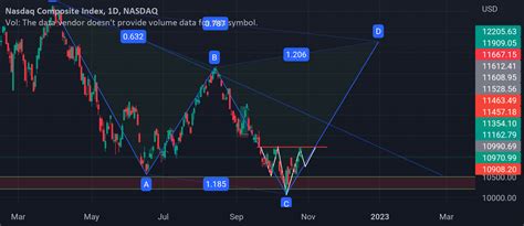 Nasdaq Index for NASDAQ:IXIC by Vishal_07 — TradingView India